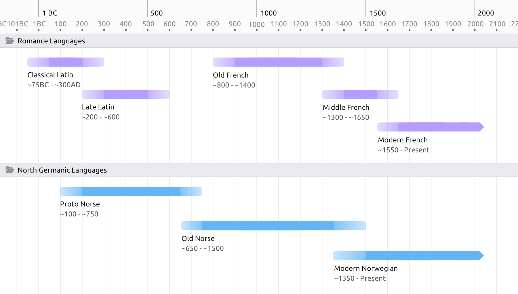 A history timeline created in Aeon Timeline