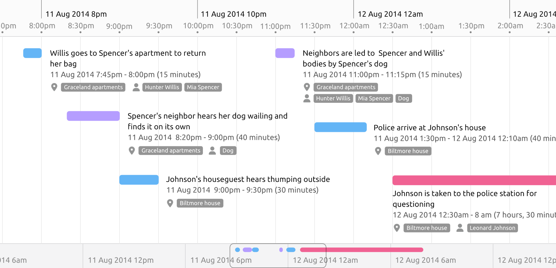 A legal timeline created in Aeon Timeline