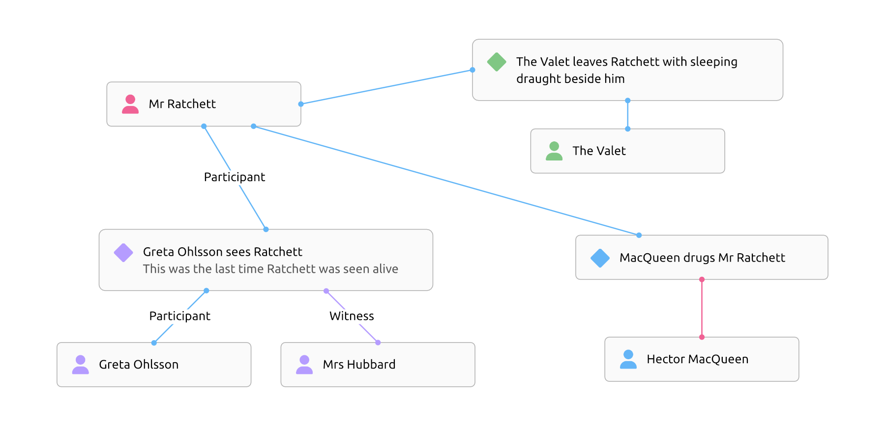 Screenshot of Mindmap View in Aeon Timeline