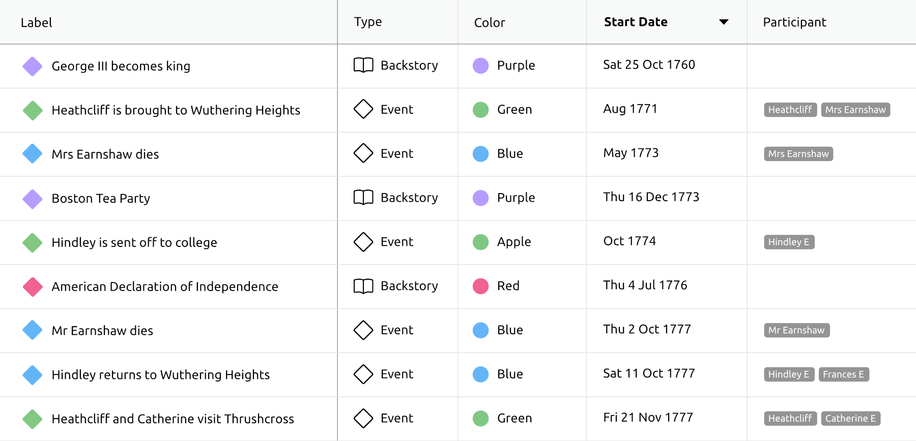 Screenshot of Spreadsheet View in Aeon Timeline