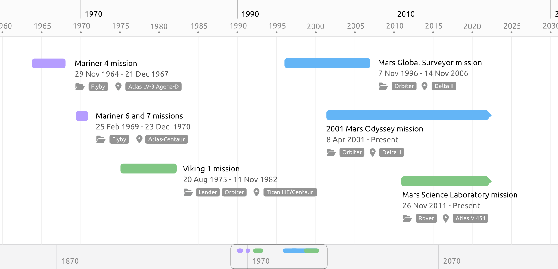 Screenshot of Timeline View in Aeon Timeline